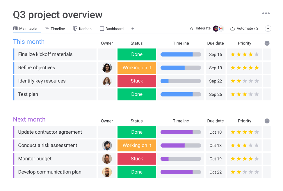 Monday’s project overview dashboard