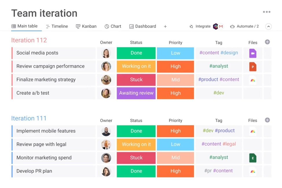 Awork’s team iteration dashboard
